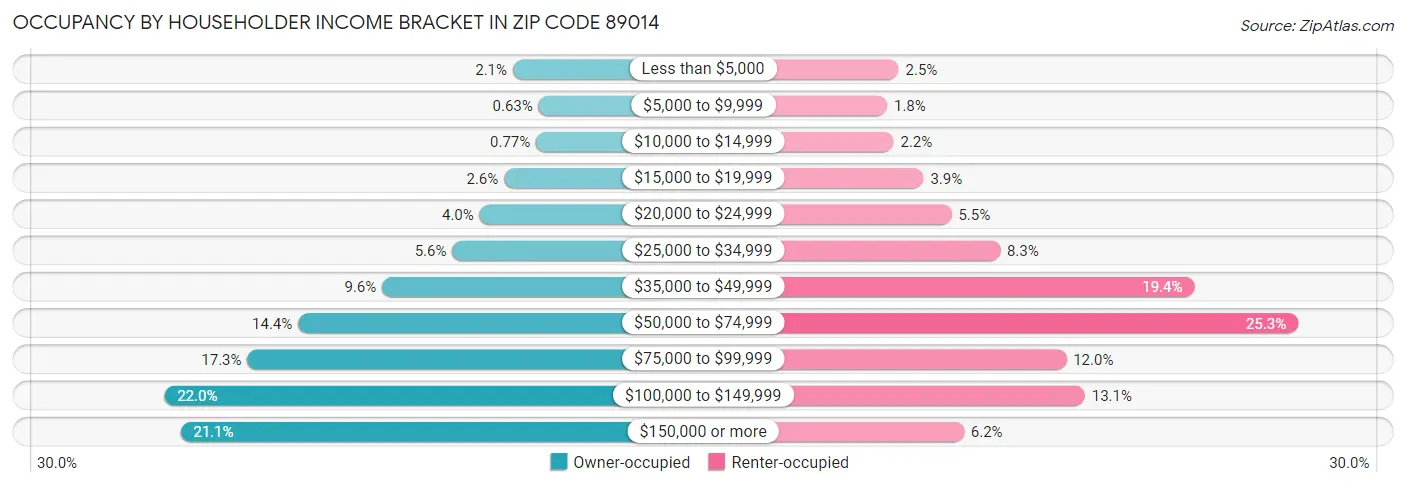 Occupancy by Householder Income Bracket in Zip Code 89014