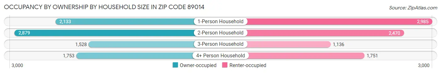 Occupancy by Ownership by Household Size in Zip Code 89014