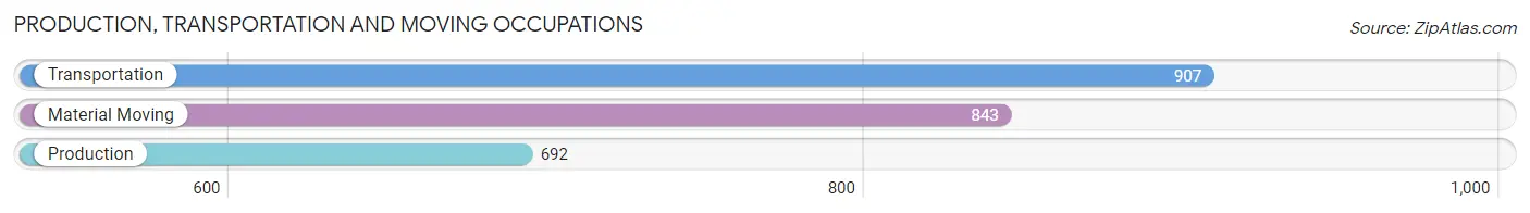 Production, Transportation and Moving Occupations in Zip Code 89014