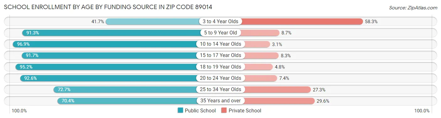 School Enrollment by Age by Funding Source in Zip Code 89014