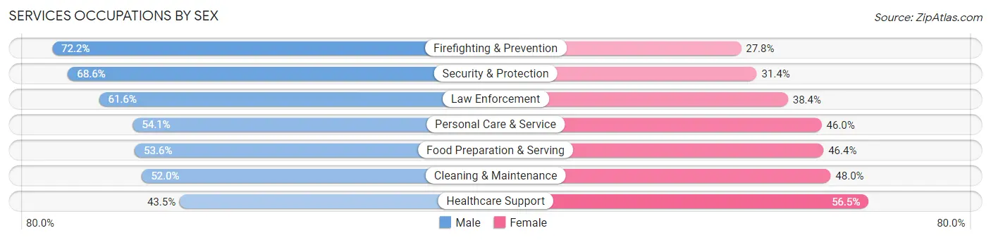 Services Occupations by Sex in Zip Code 89014