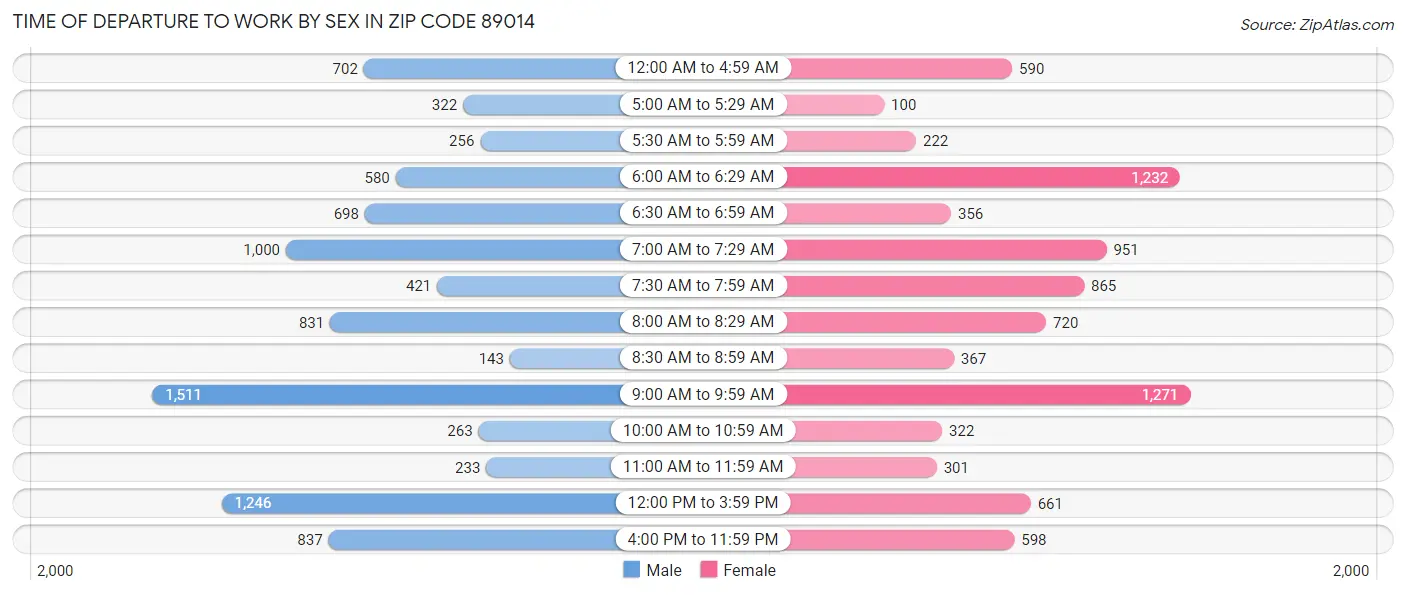 Time of Departure to Work by Sex in Zip Code 89014