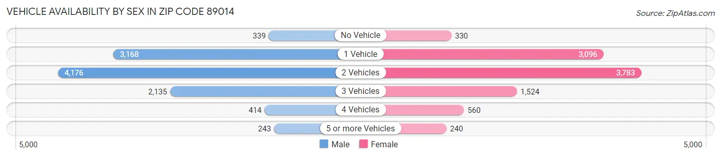 Vehicle Availability by Sex in Zip Code 89014