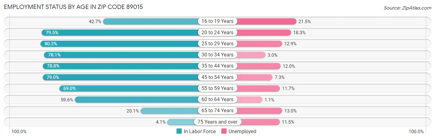 Employment Status by Age in Zip Code 89015