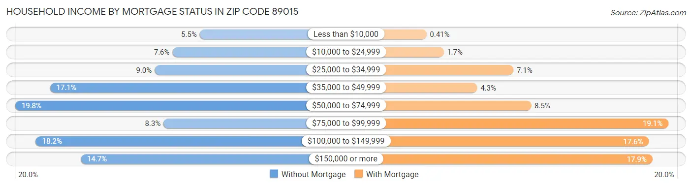 Household Income by Mortgage Status in Zip Code 89015