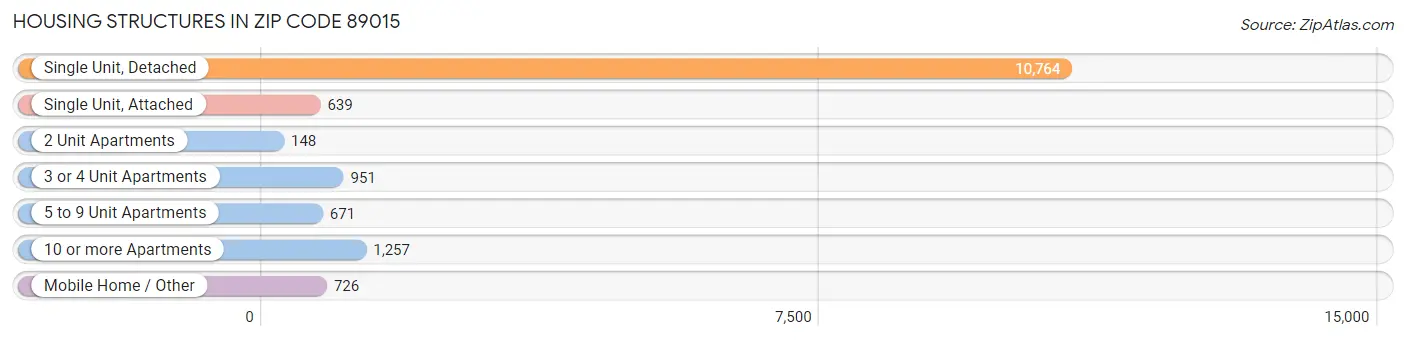 Housing Structures in Zip Code 89015