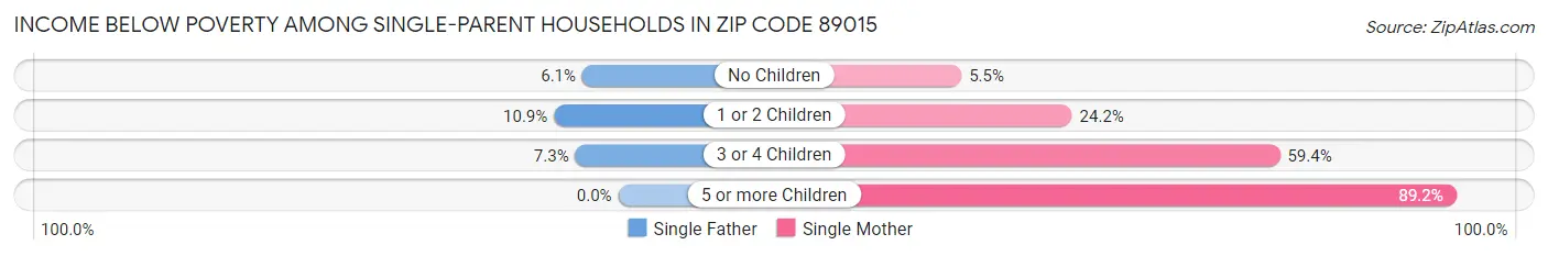Income Below Poverty Among Single-Parent Households in Zip Code 89015