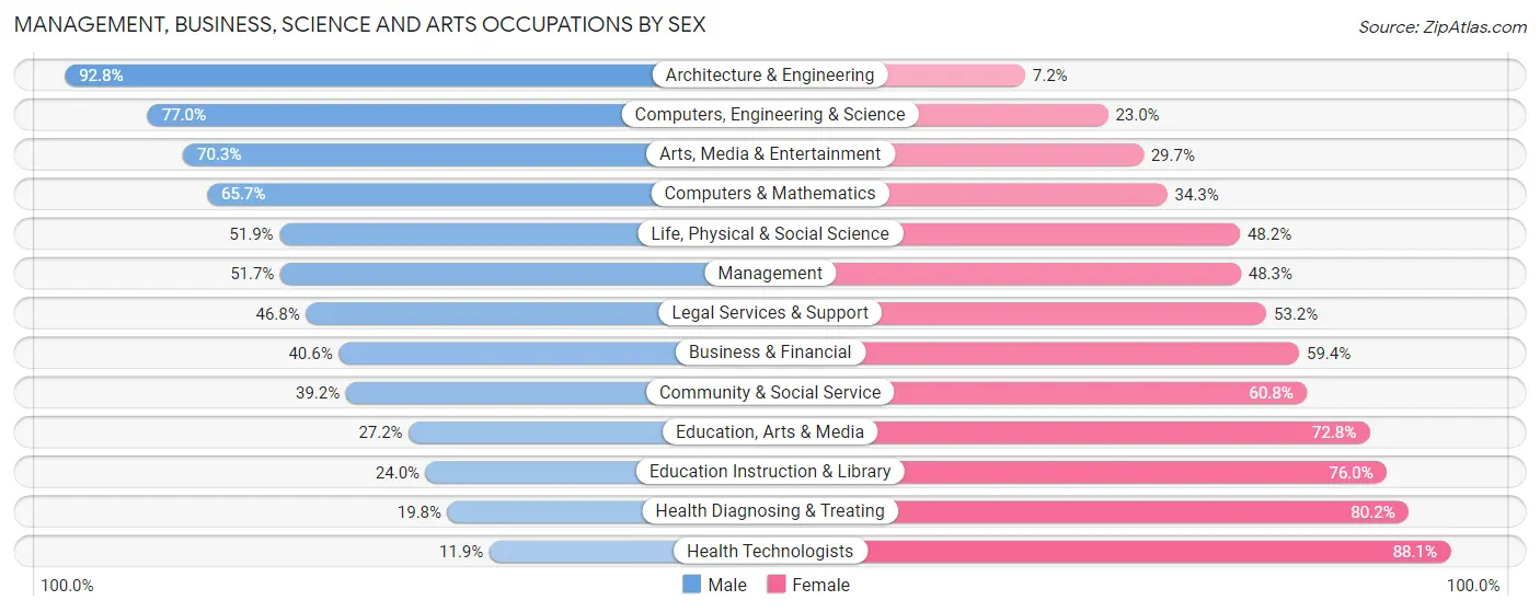 Management, Business, Science and Arts Occupations by Sex in Zip Code 89015