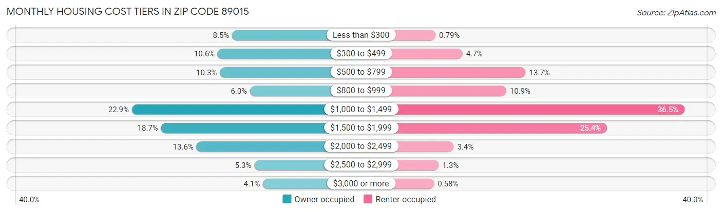 Monthly Housing Cost Tiers in Zip Code 89015