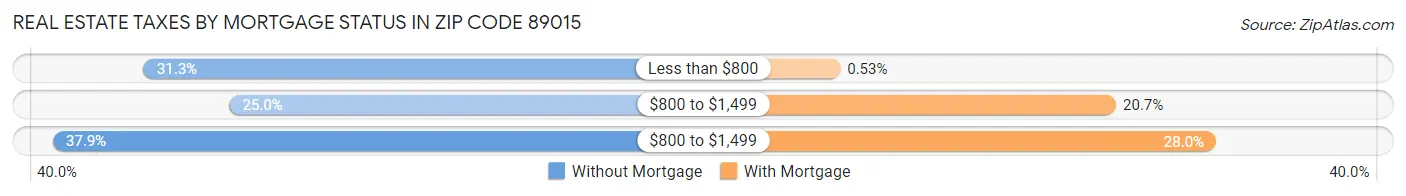 Real Estate Taxes by Mortgage Status in Zip Code 89015