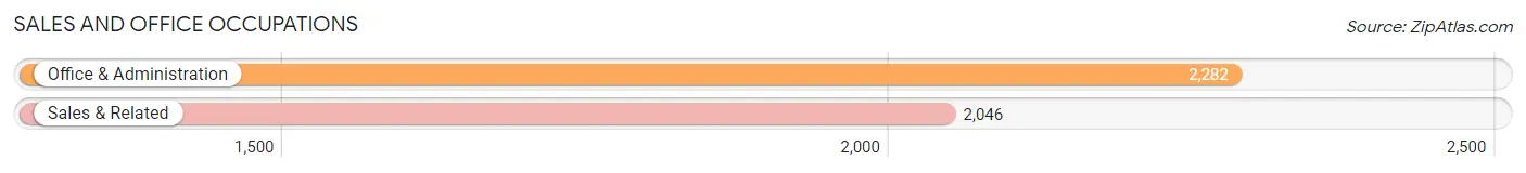 Sales and Office Occupations in Zip Code 89015