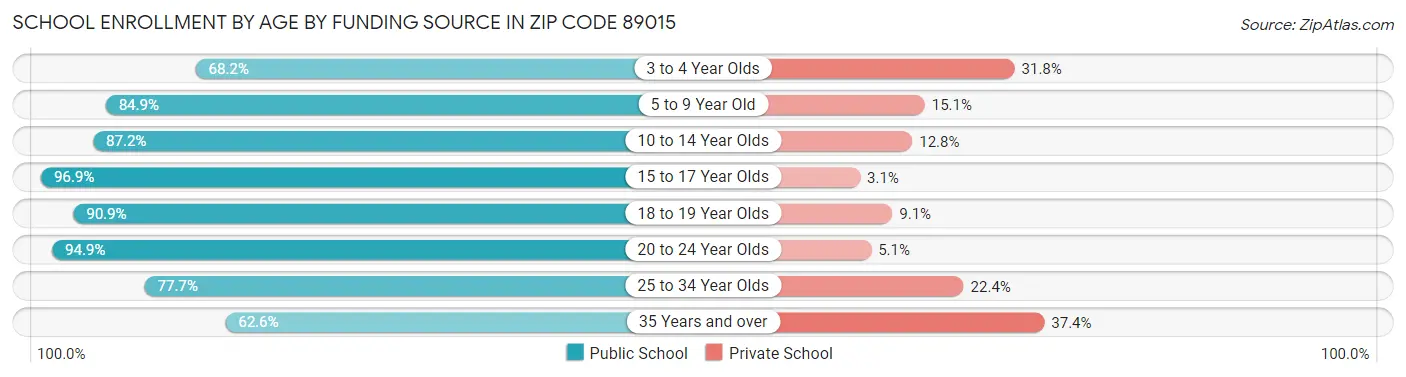 School Enrollment by Age by Funding Source in Zip Code 89015
