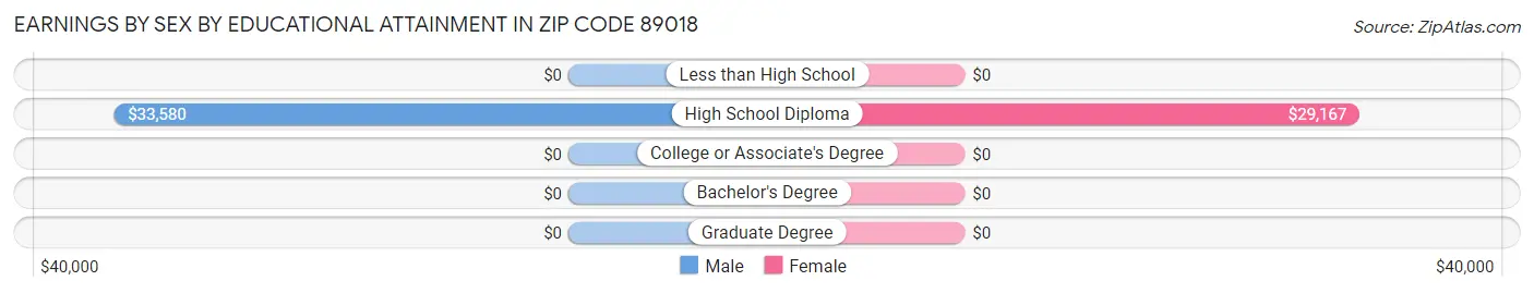 Earnings by Sex by Educational Attainment in Zip Code 89018