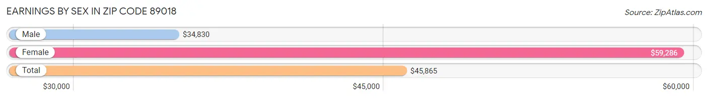 Earnings by Sex in Zip Code 89018