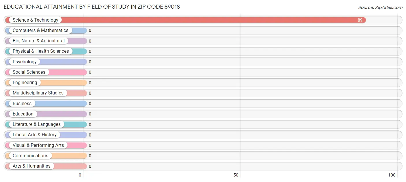 Educational Attainment by Field of Study in Zip Code 89018