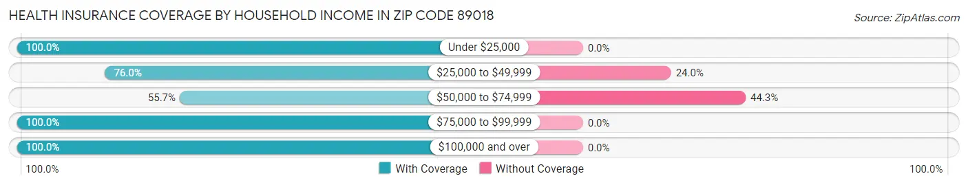 Health Insurance Coverage by Household Income in Zip Code 89018