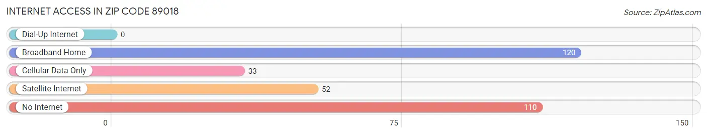 Internet Access in Zip Code 89018