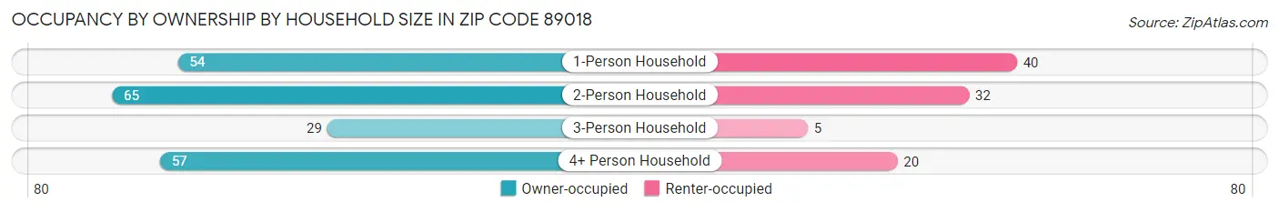 Occupancy by Ownership by Household Size in Zip Code 89018