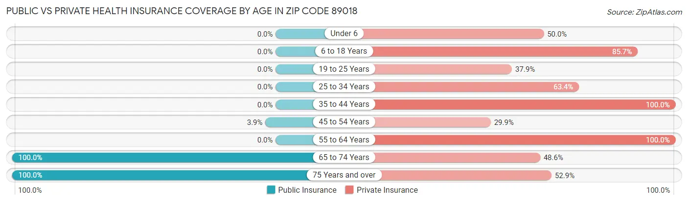 Public vs Private Health Insurance Coverage by Age in Zip Code 89018