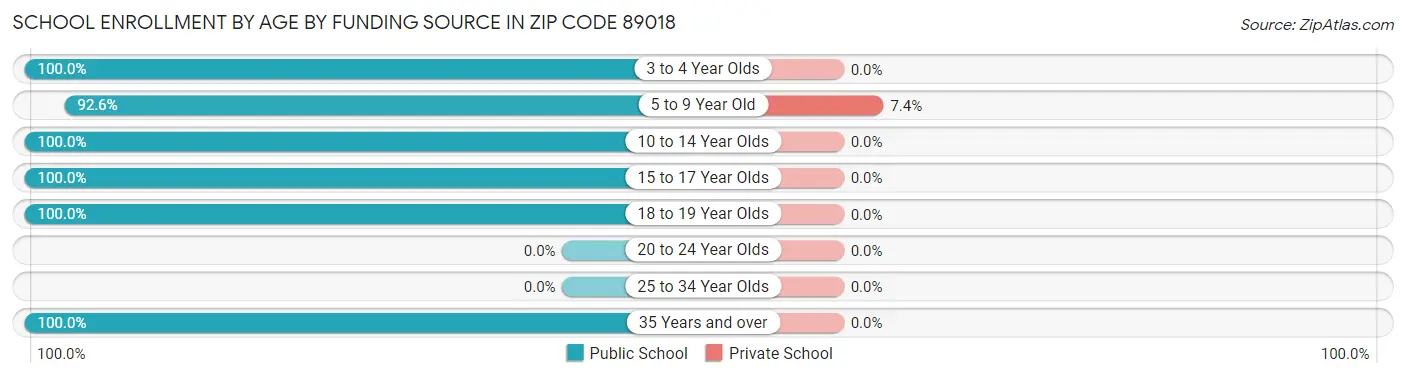 School Enrollment by Age by Funding Source in Zip Code 89018