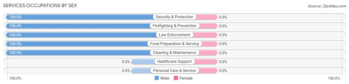 Services Occupations by Sex in Zip Code 89018