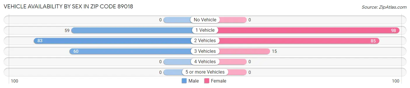 Vehicle Availability by Sex in Zip Code 89018