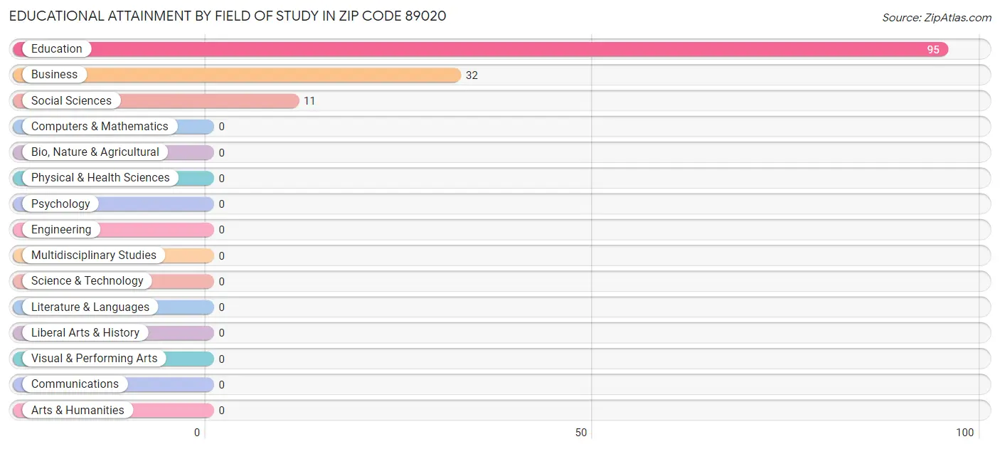 Educational Attainment by Field of Study in Zip Code 89020