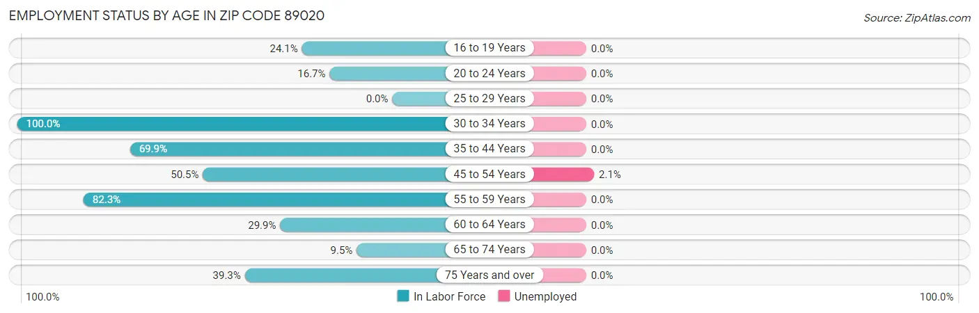 Employment Status by Age in Zip Code 89020
