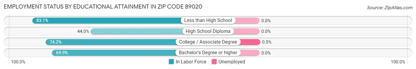 Employment Status by Educational Attainment in Zip Code 89020