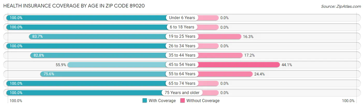 Health Insurance Coverage by Age in Zip Code 89020