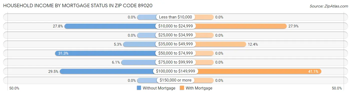 Household Income by Mortgage Status in Zip Code 89020