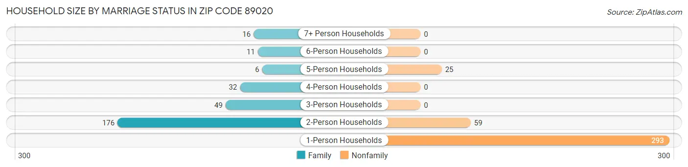 Household Size by Marriage Status in Zip Code 89020