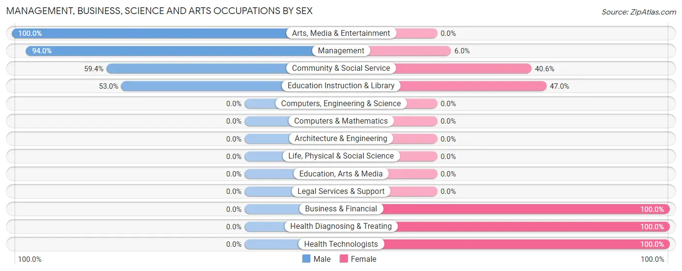 Management, Business, Science and Arts Occupations by Sex in Zip Code 89020