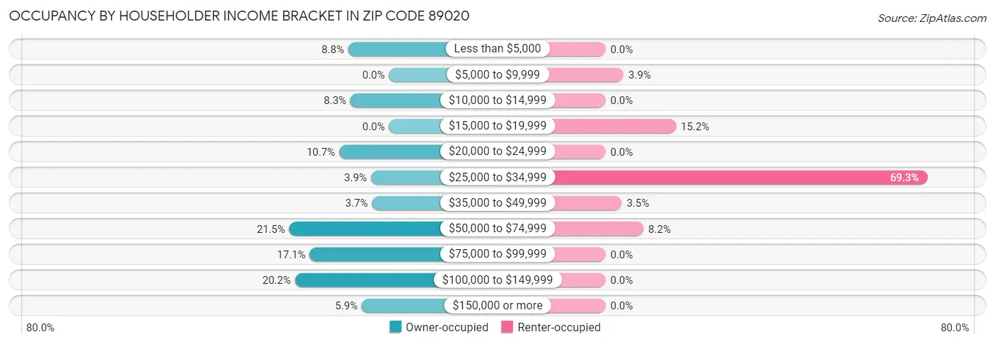Occupancy by Householder Income Bracket in Zip Code 89020