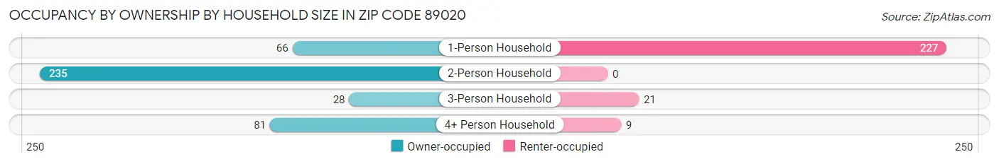 Occupancy by Ownership by Household Size in Zip Code 89020