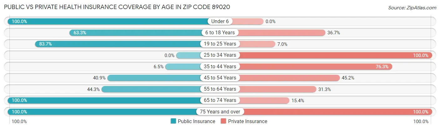 Public vs Private Health Insurance Coverage by Age in Zip Code 89020