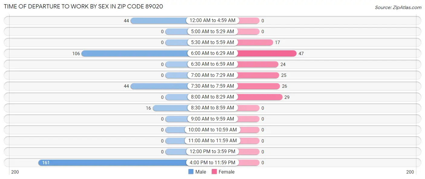 Time of Departure to Work by Sex in Zip Code 89020