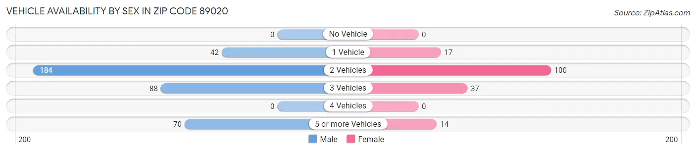 Vehicle Availability by Sex in Zip Code 89020