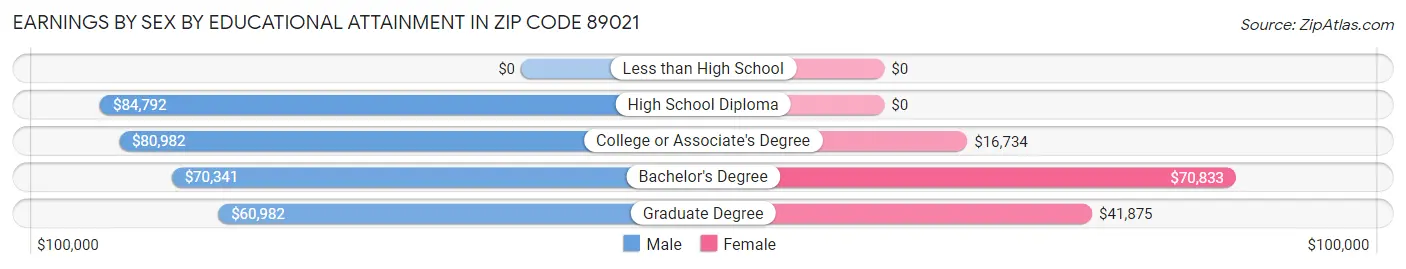 Earnings by Sex by Educational Attainment in Zip Code 89021