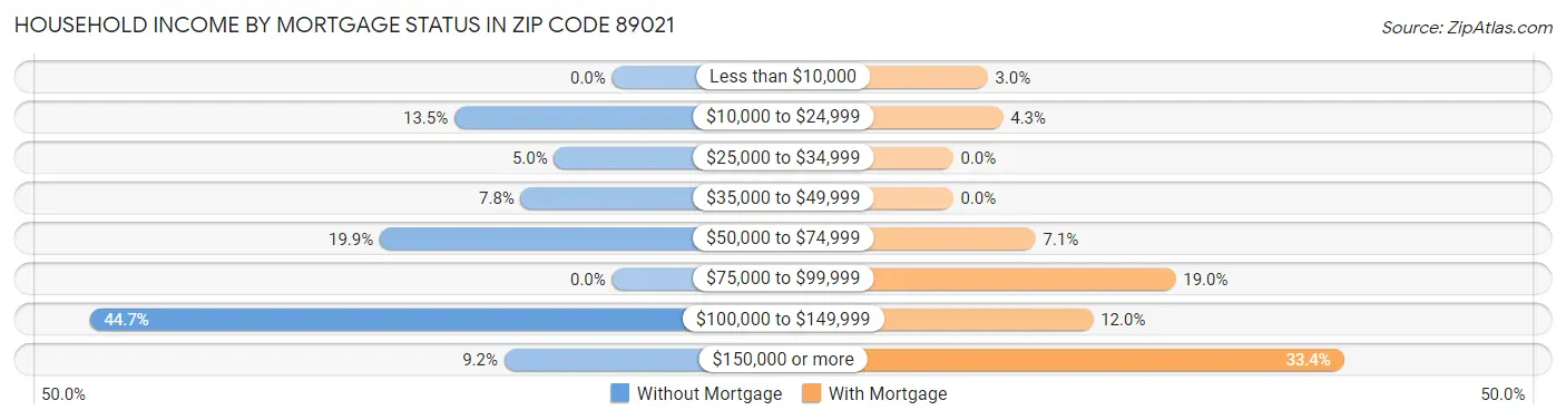 Household Income by Mortgage Status in Zip Code 89021