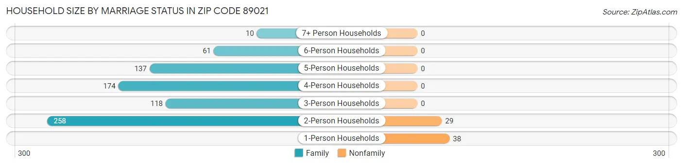 Household Size by Marriage Status in Zip Code 89021