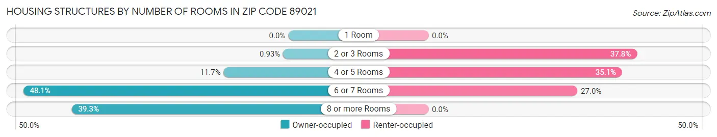 Housing Structures by Number of Rooms in Zip Code 89021