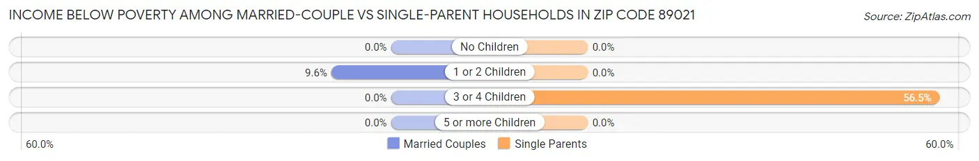 Income Below Poverty Among Married-Couple vs Single-Parent Households in Zip Code 89021