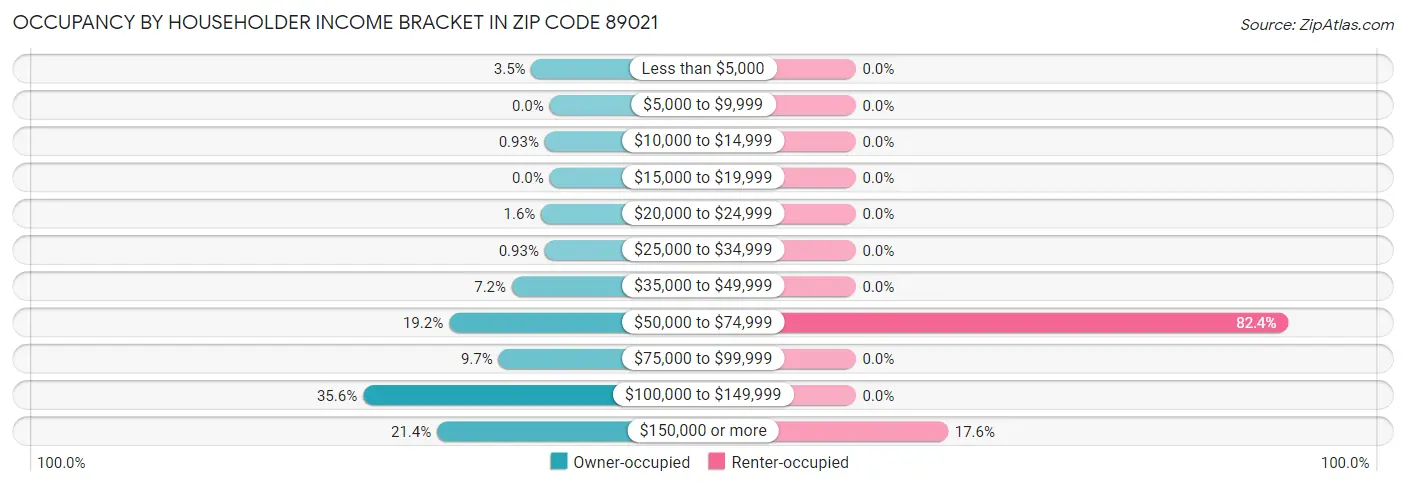 Occupancy by Householder Income Bracket in Zip Code 89021