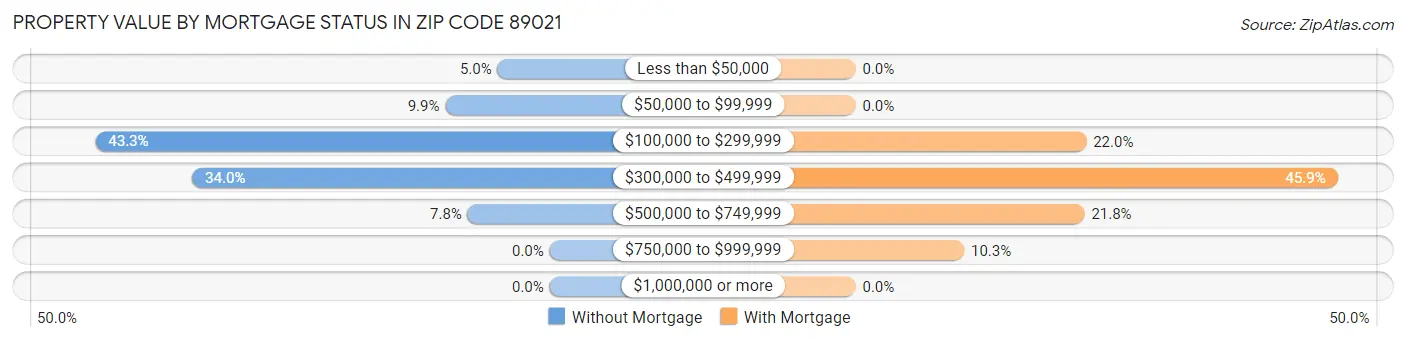 Property Value by Mortgage Status in Zip Code 89021