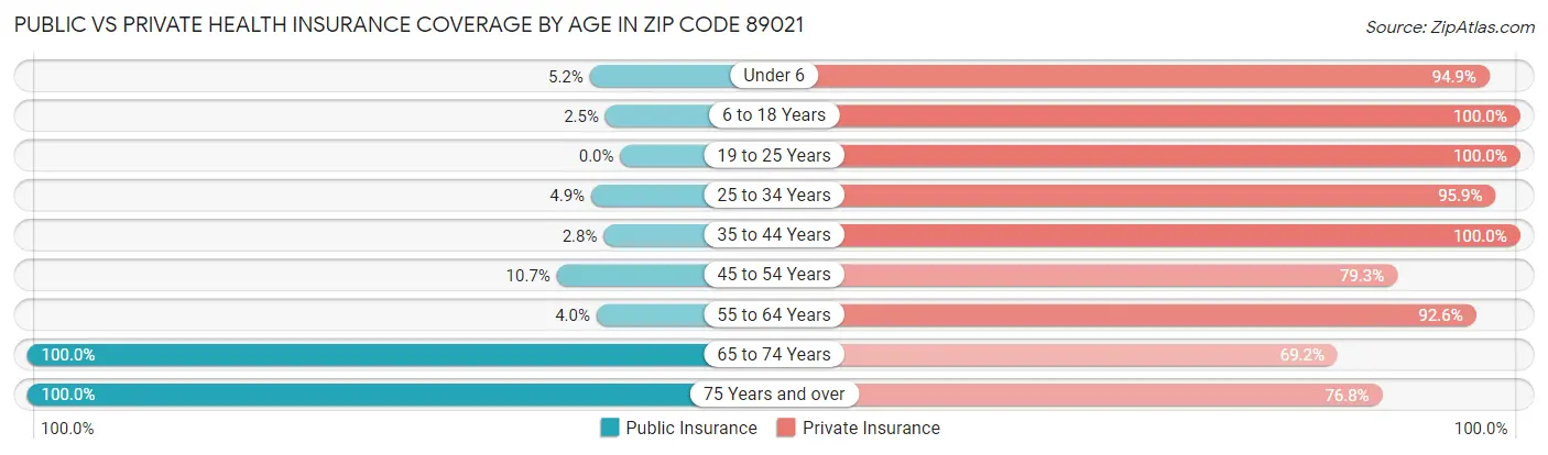 Public vs Private Health Insurance Coverage by Age in Zip Code 89021
