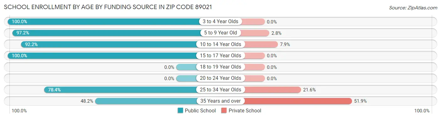 School Enrollment by Age by Funding Source in Zip Code 89021
