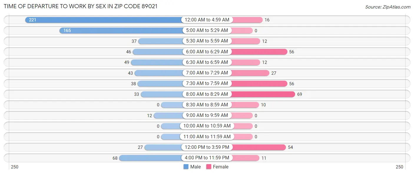 Time of Departure to Work by Sex in Zip Code 89021
