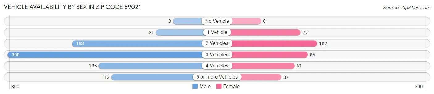 Vehicle Availability by Sex in Zip Code 89021