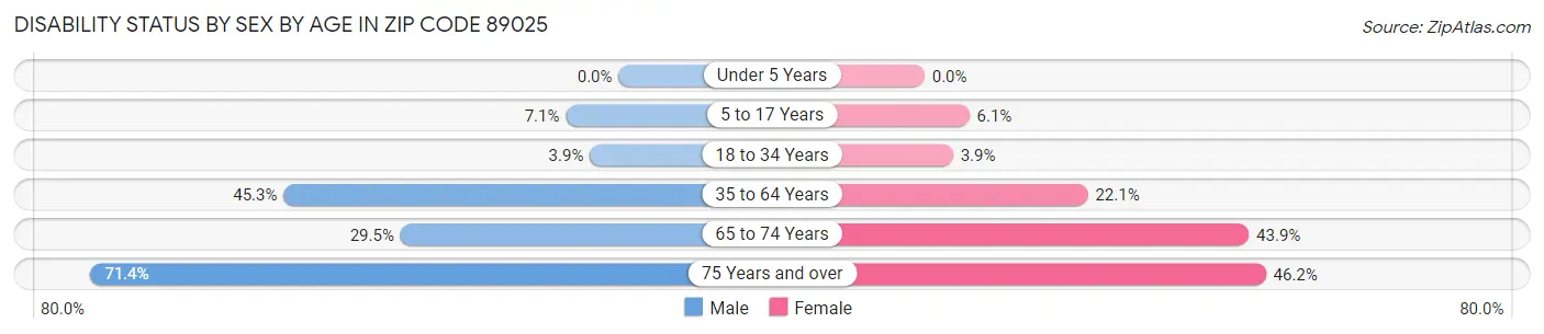 Disability Status by Sex by Age in Zip Code 89025